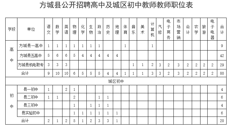 方城縣招聘初中高中老師