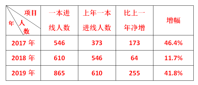 2017年—2019年鎮(zhèn)平縣第一高級(jí)中學(xué)高考成績(jī)