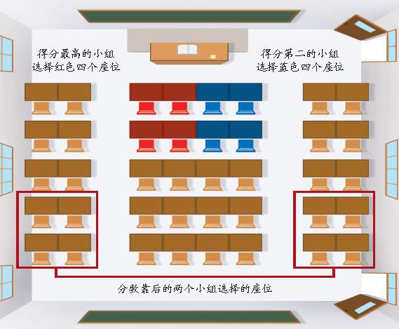 按成績(jī)排座位