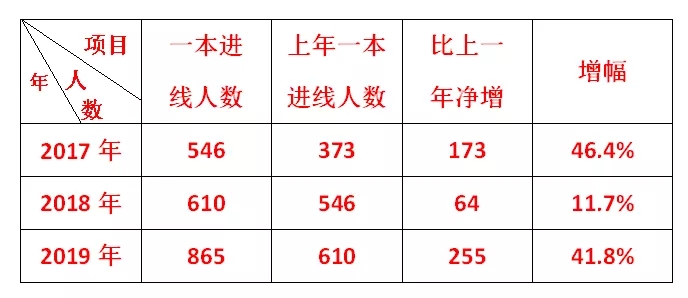 鎮(zhèn)平一高2018年高考成績和一本上線人數(shù)