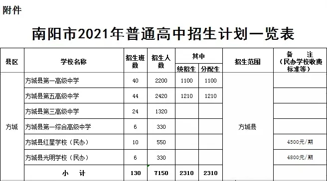 方城縣2021年普通高中招生計劃公布！附：近3年方城高中錄取分數(shù)線！