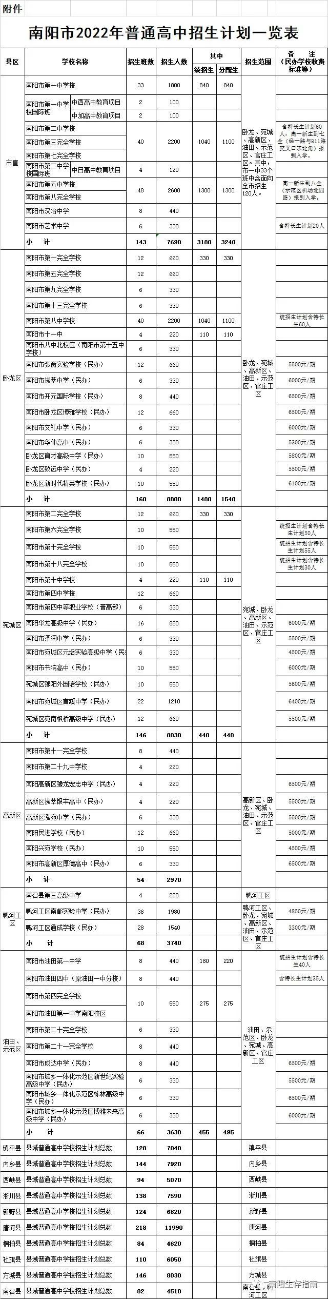 南陽市2022年高中招生計劃